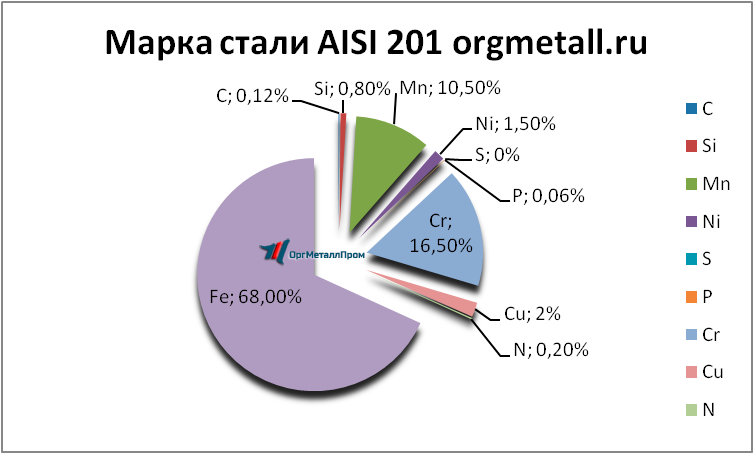   AISI 201   abakan.orgmetall.ru