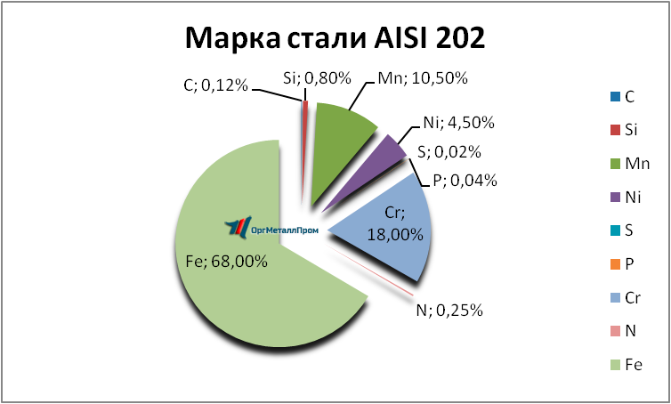   AISI 202   abakan.orgmetall.ru