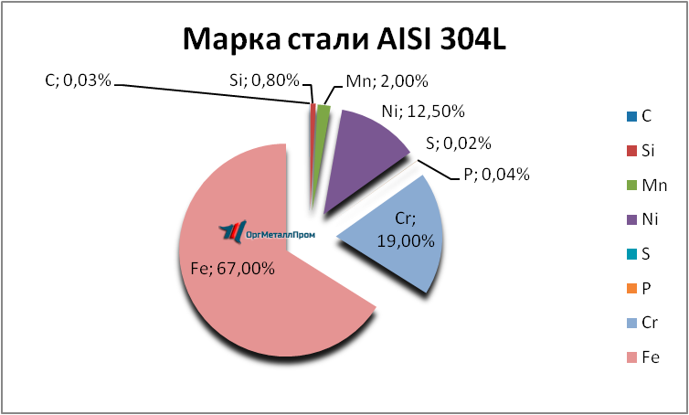   AISI 304L   abakan.orgmetall.ru