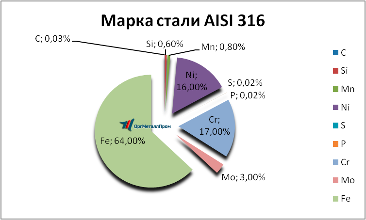   AISI 316   abakan.orgmetall.ru