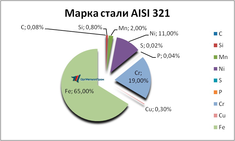   AISI 321     abakan.orgmetall.ru
