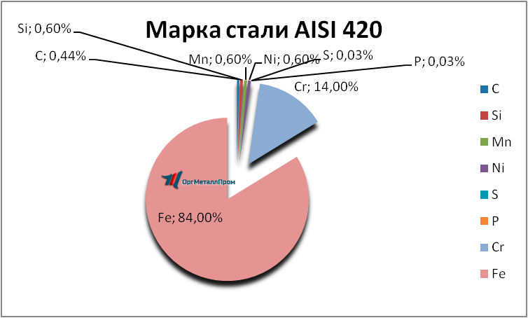   AISI 420     abakan.orgmetall.ru
