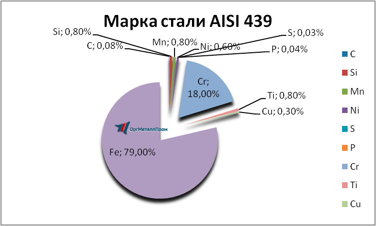  AISI 439   abakan.orgmetall.ru